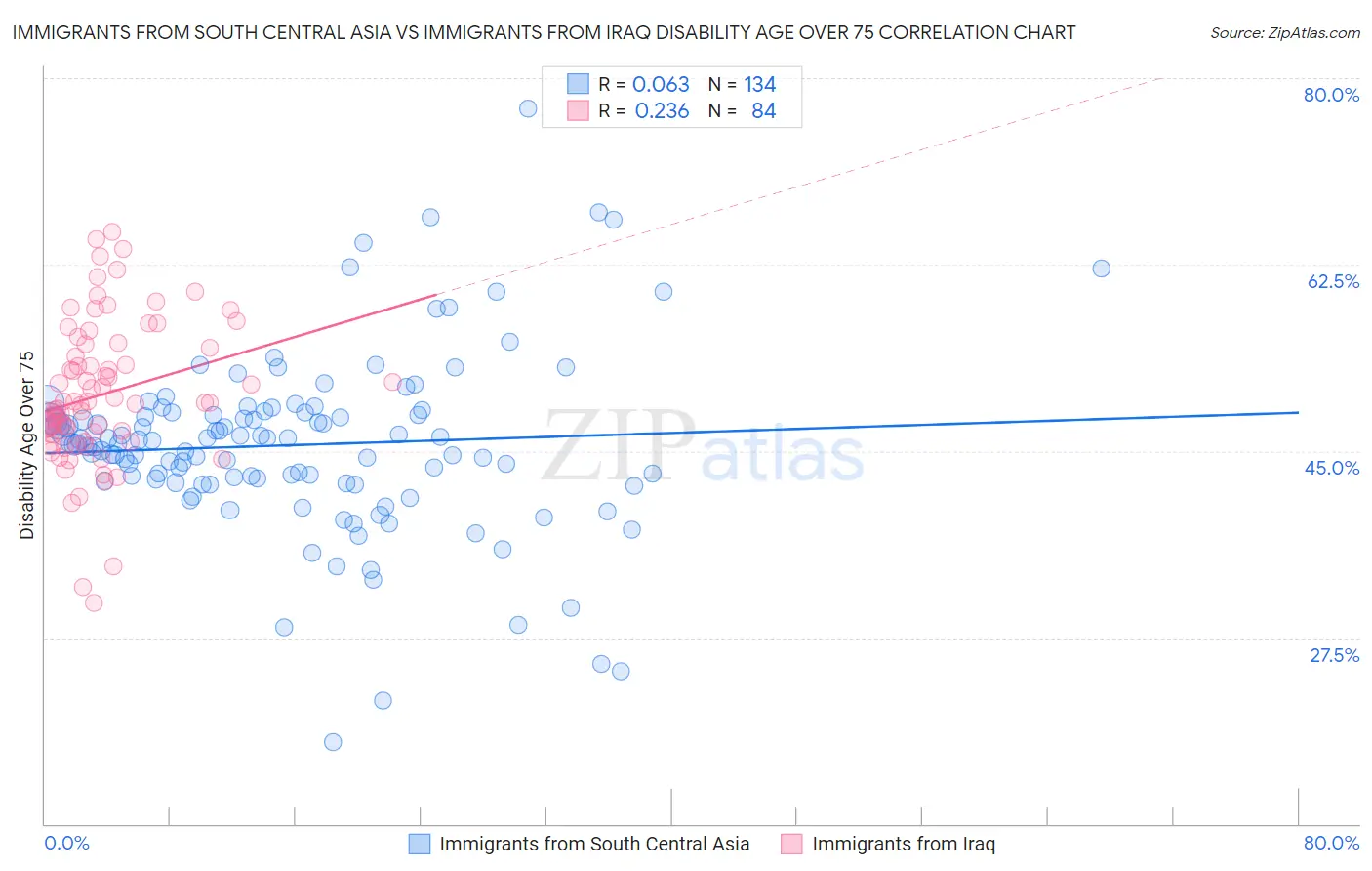 Immigrants from South Central Asia vs Immigrants from Iraq Disability Age Over 75