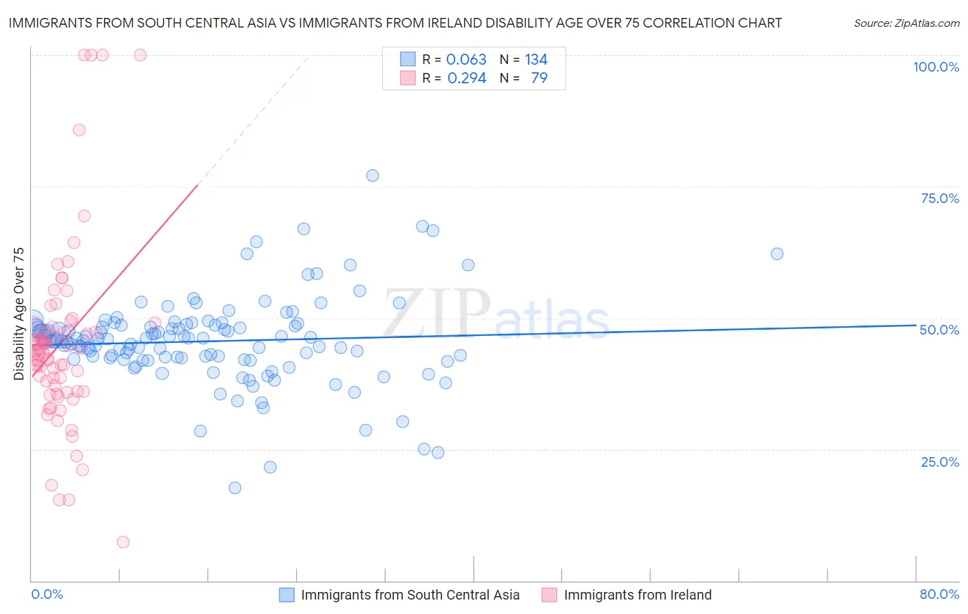 Immigrants from South Central Asia vs Immigrants from Ireland Disability Age Over 75