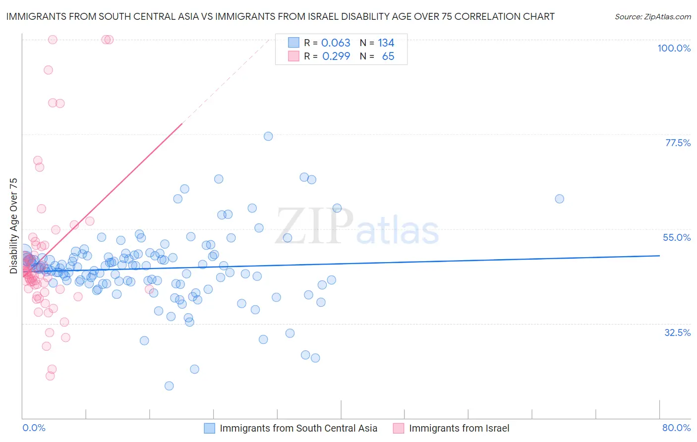 Immigrants from South Central Asia vs Immigrants from Israel Disability Age Over 75