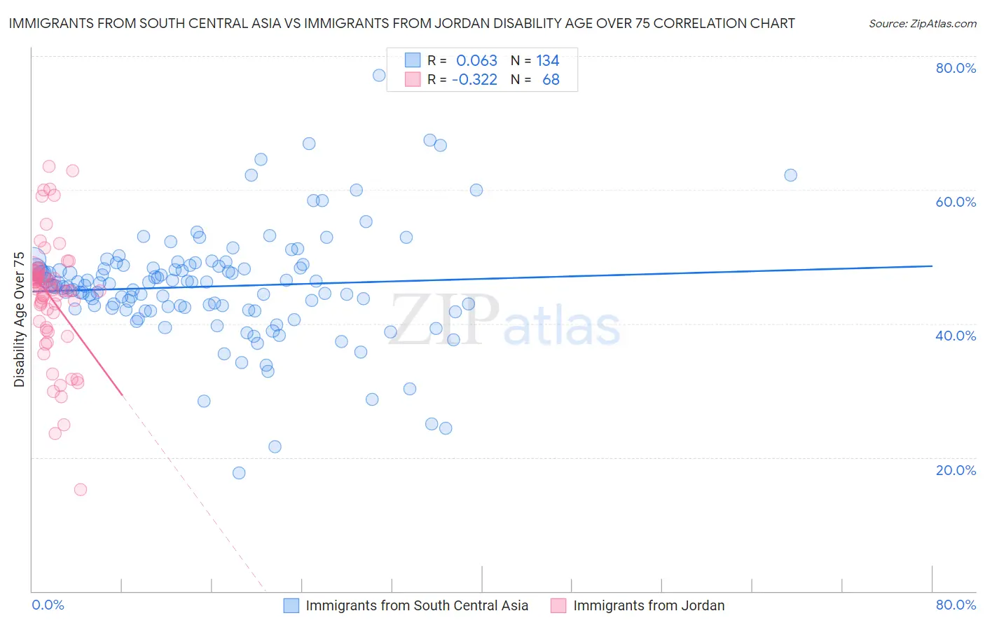 Immigrants from South Central Asia vs Immigrants from Jordan Disability Age Over 75