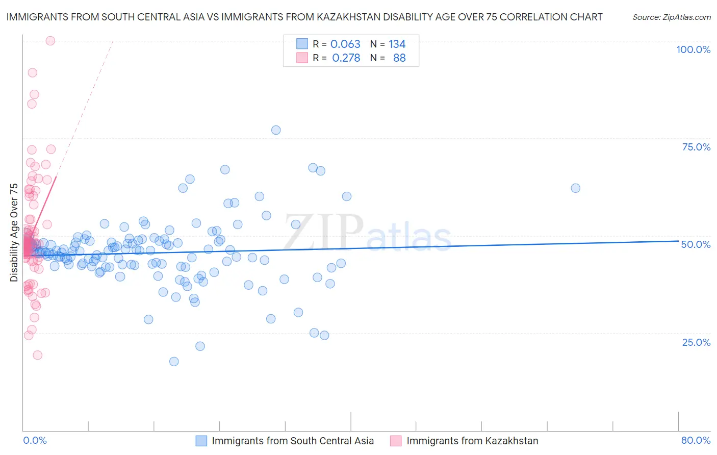 Immigrants from South Central Asia vs Immigrants from Kazakhstan Disability Age Over 75