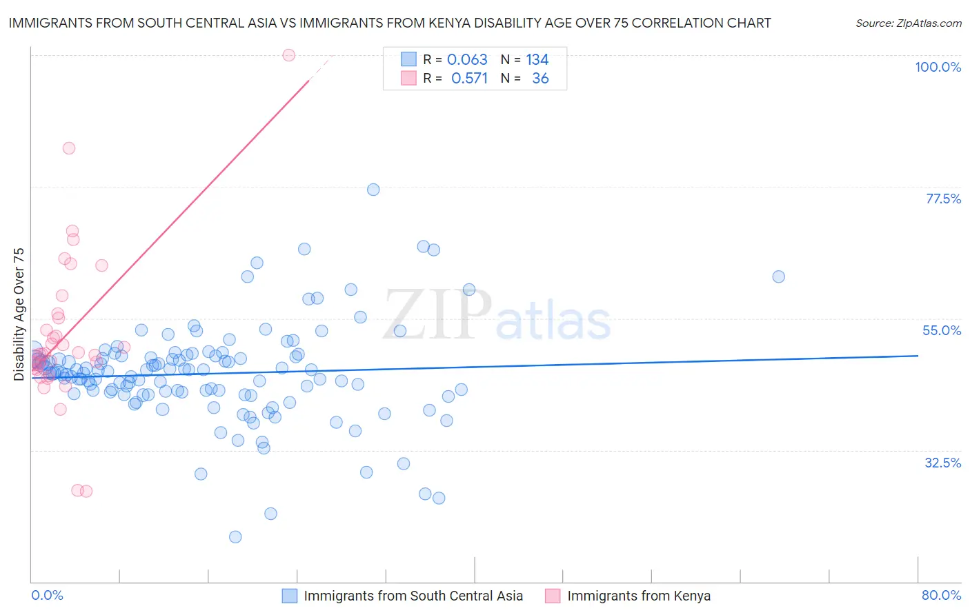 Immigrants from South Central Asia vs Immigrants from Kenya Disability Age Over 75