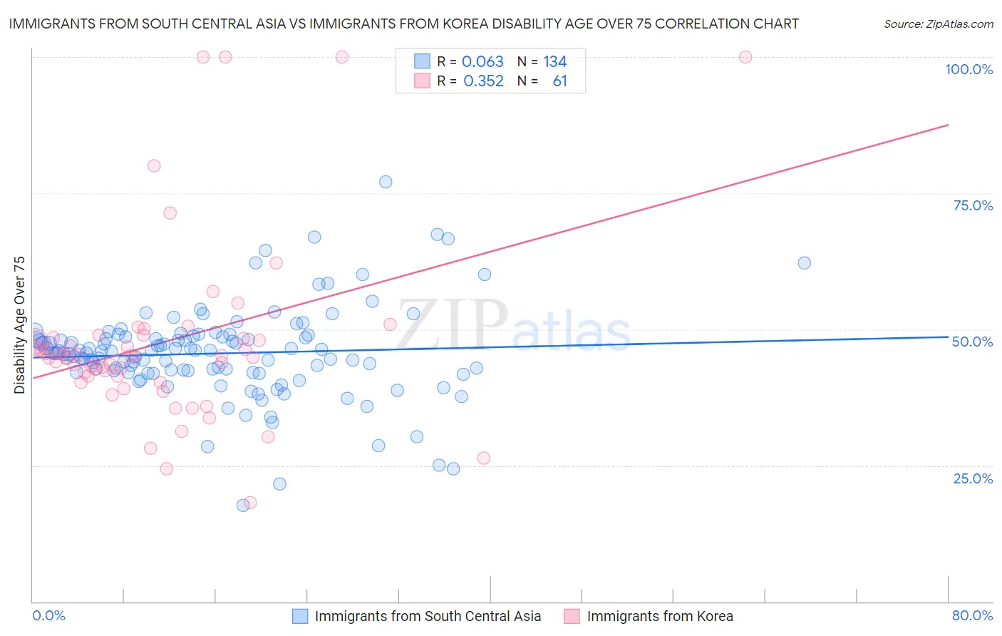 Immigrants from South Central Asia vs Immigrants from Korea Disability Age Over 75