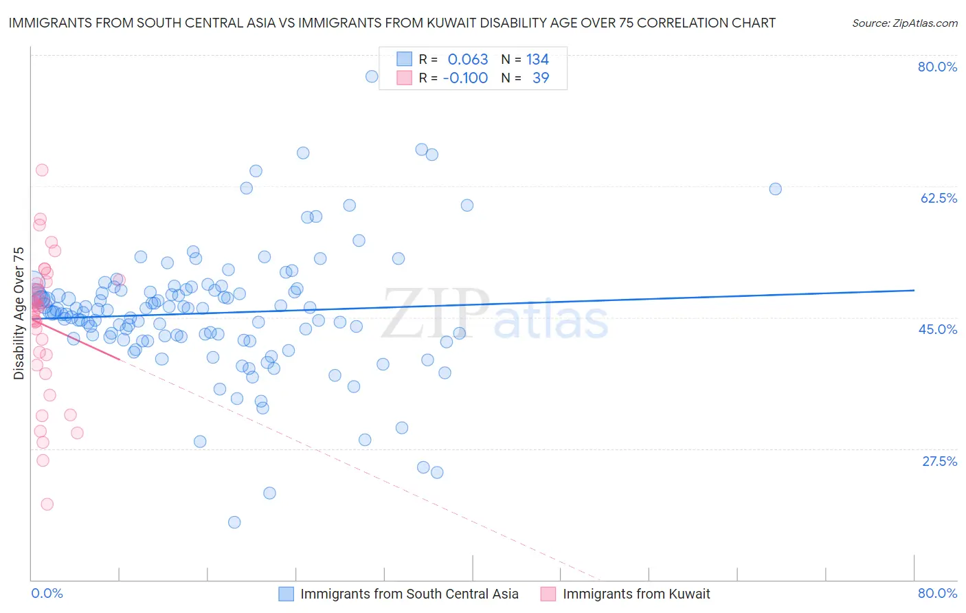 Immigrants from South Central Asia vs Immigrants from Kuwait Disability Age Over 75