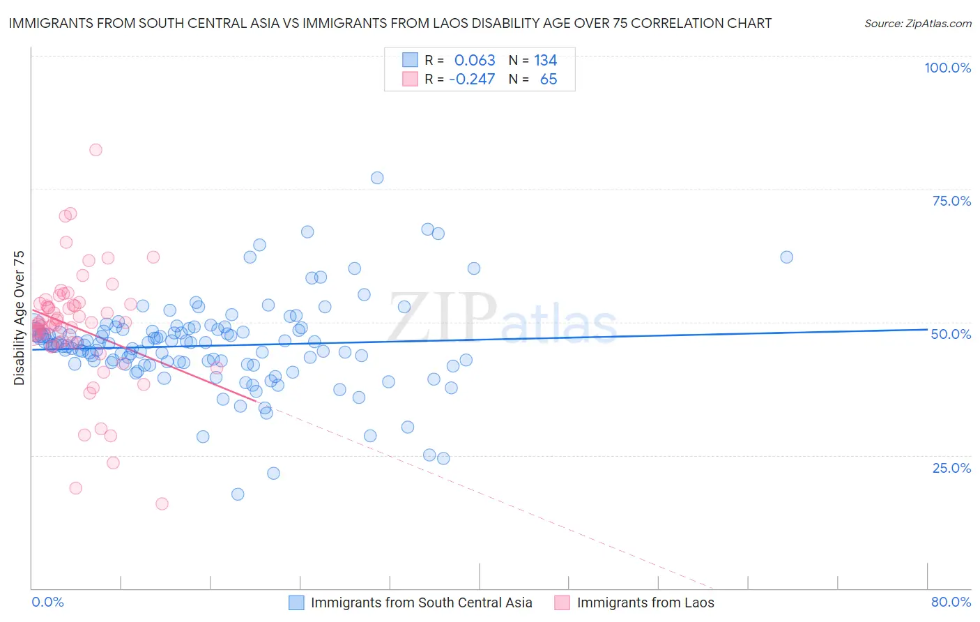 Immigrants from South Central Asia vs Immigrants from Laos Disability Age Over 75