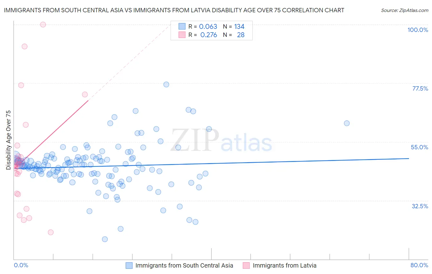 Immigrants from South Central Asia vs Immigrants from Latvia Disability Age Over 75