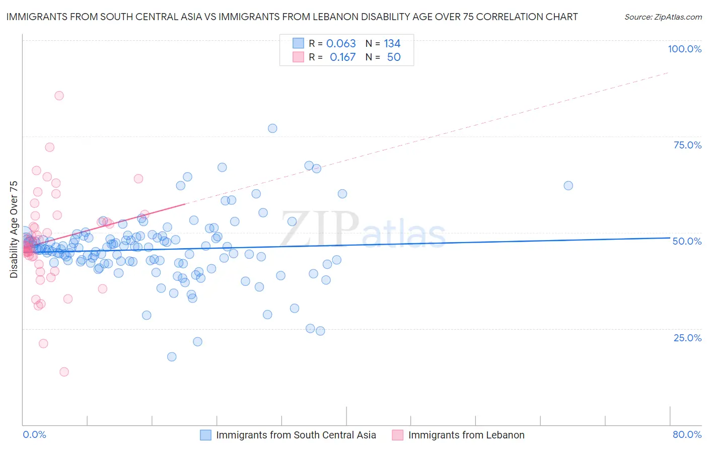 Immigrants from South Central Asia vs Immigrants from Lebanon Disability Age Over 75