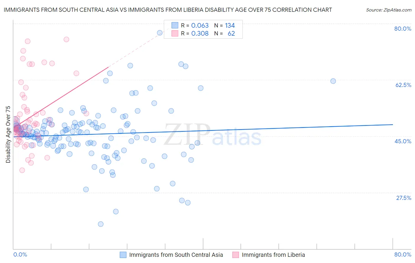 Immigrants from South Central Asia vs Immigrants from Liberia Disability Age Over 75