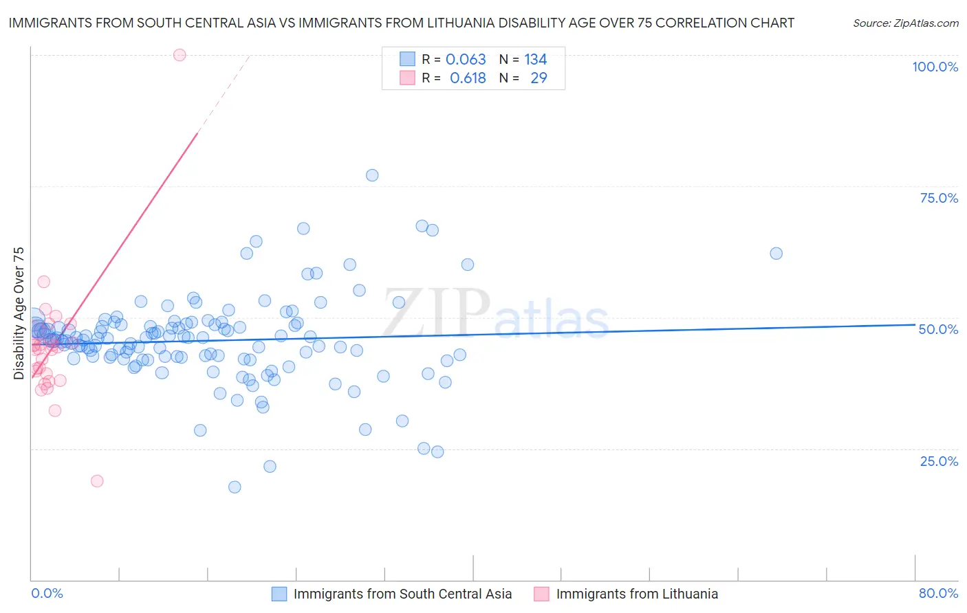 Immigrants from South Central Asia vs Immigrants from Lithuania Disability Age Over 75
