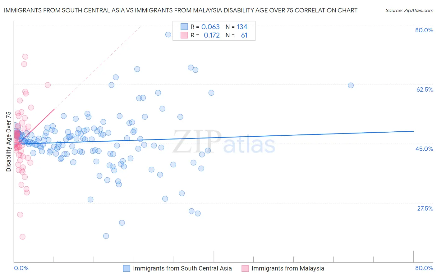 Immigrants from South Central Asia vs Immigrants from Malaysia Disability Age Over 75