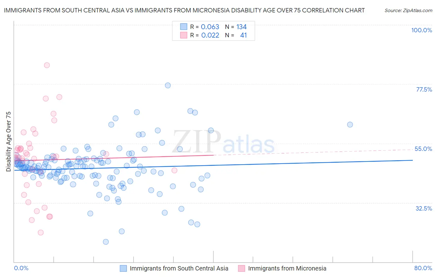 Immigrants from South Central Asia vs Immigrants from Micronesia Disability Age Over 75
