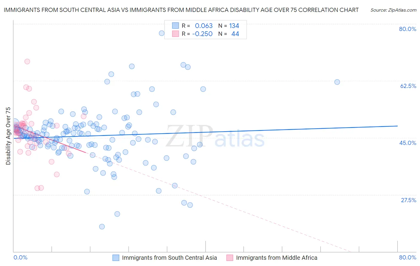 Immigrants from South Central Asia vs Immigrants from Middle Africa Disability Age Over 75