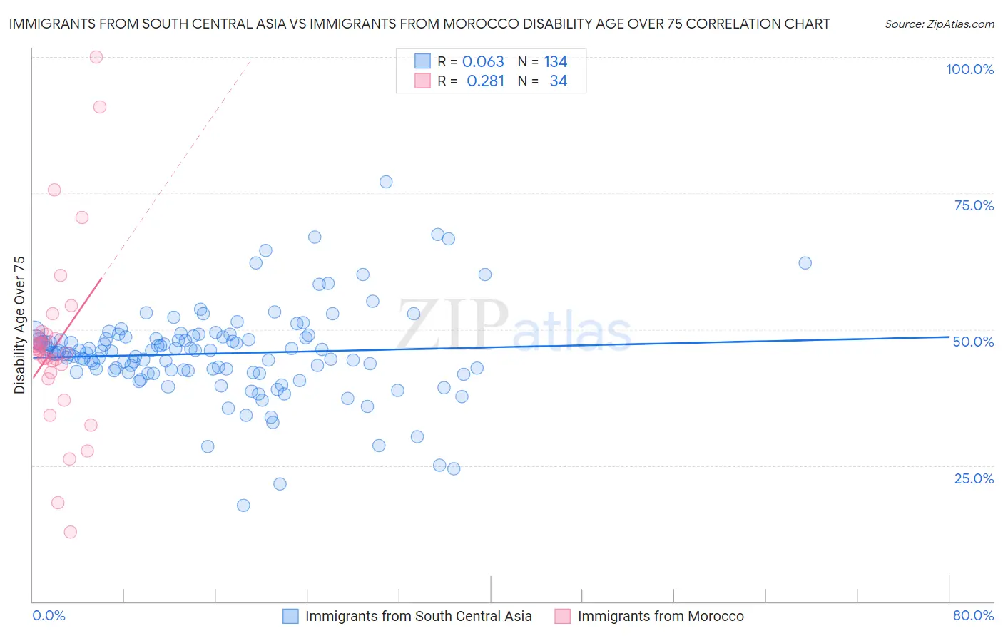 Immigrants from South Central Asia vs Immigrants from Morocco Disability Age Over 75