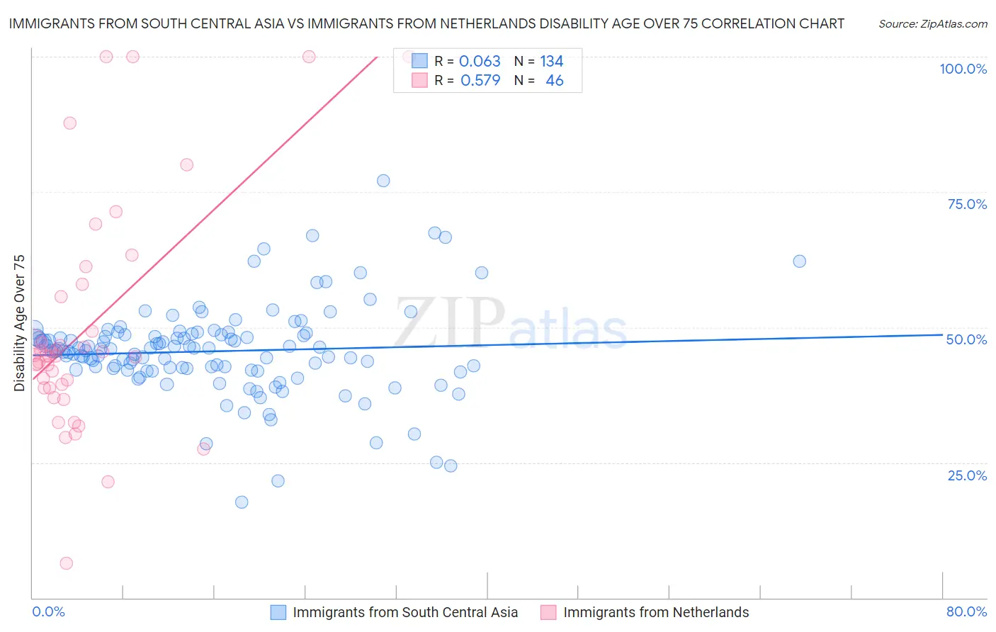 Immigrants from South Central Asia vs Immigrants from Netherlands Disability Age Over 75