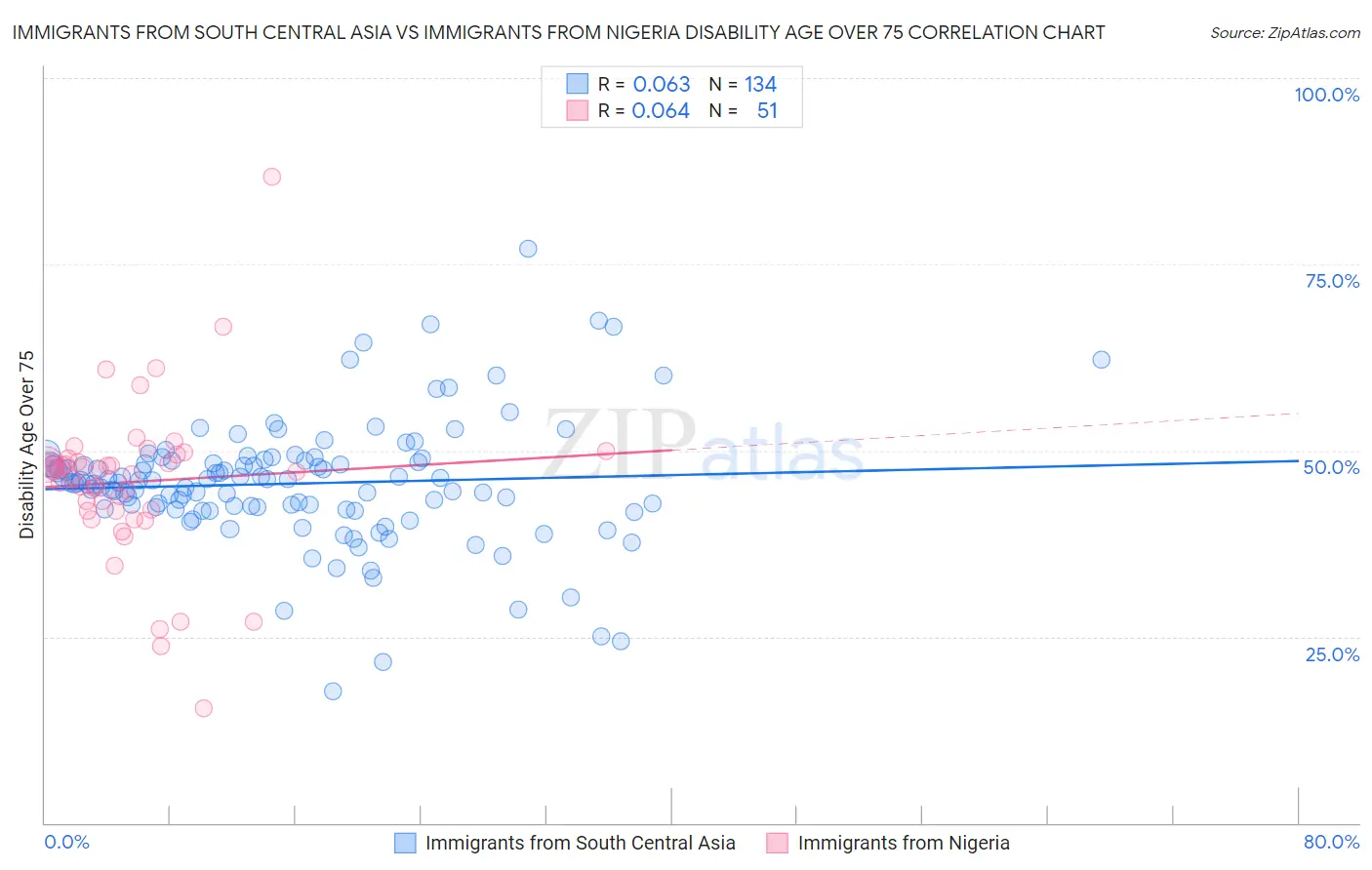 Immigrants from South Central Asia vs Immigrants from Nigeria Disability Age Over 75