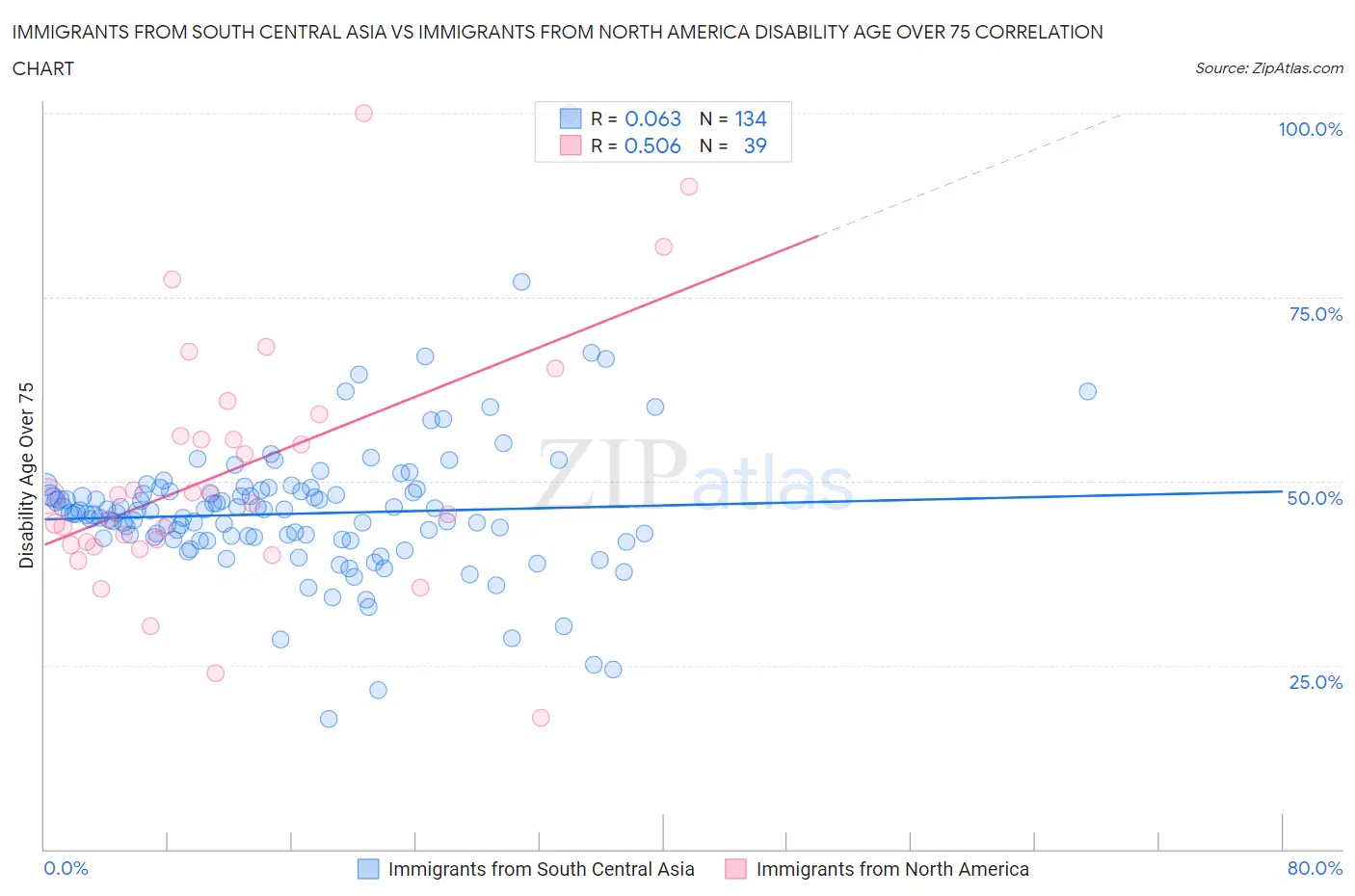 Immigrants from South Central Asia vs Immigrants from North America Disability Age Over 75