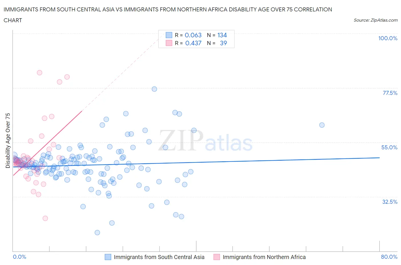 Immigrants from South Central Asia vs Immigrants from Northern Africa Disability Age Over 75