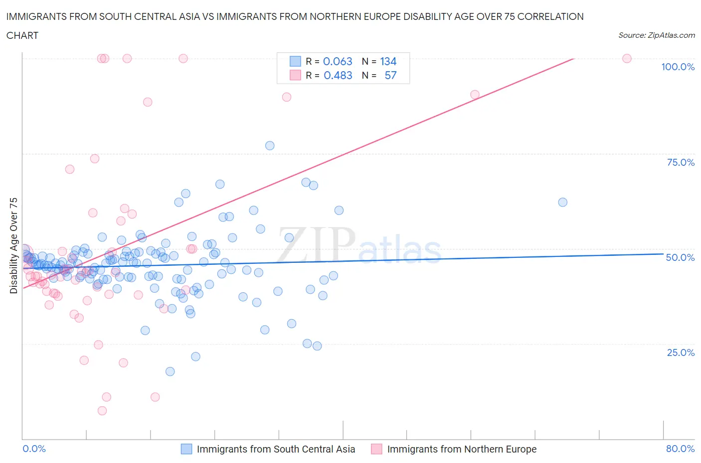 Immigrants from South Central Asia vs Immigrants from Northern Europe Disability Age Over 75