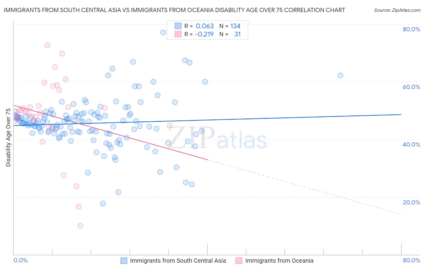 Immigrants from South Central Asia vs Immigrants from Oceania Disability Age Over 75