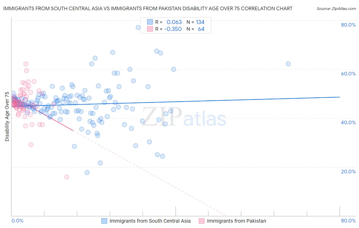 Immigrants from South Central Asia vs Immigrants from Pakistan Disability Age Over 75