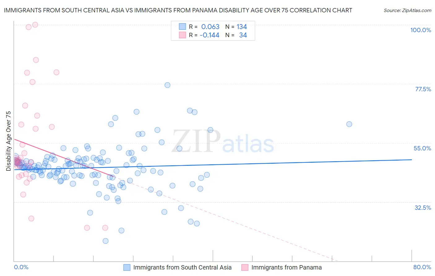 Immigrants from South Central Asia vs Immigrants from Panama Disability Age Over 75