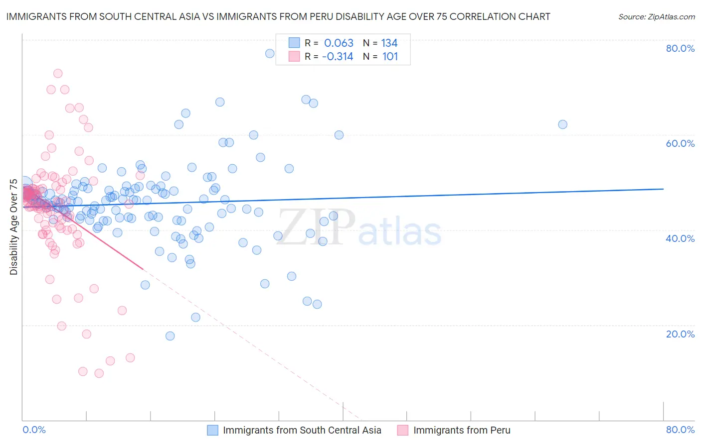 Immigrants from South Central Asia vs Immigrants from Peru Disability Age Over 75