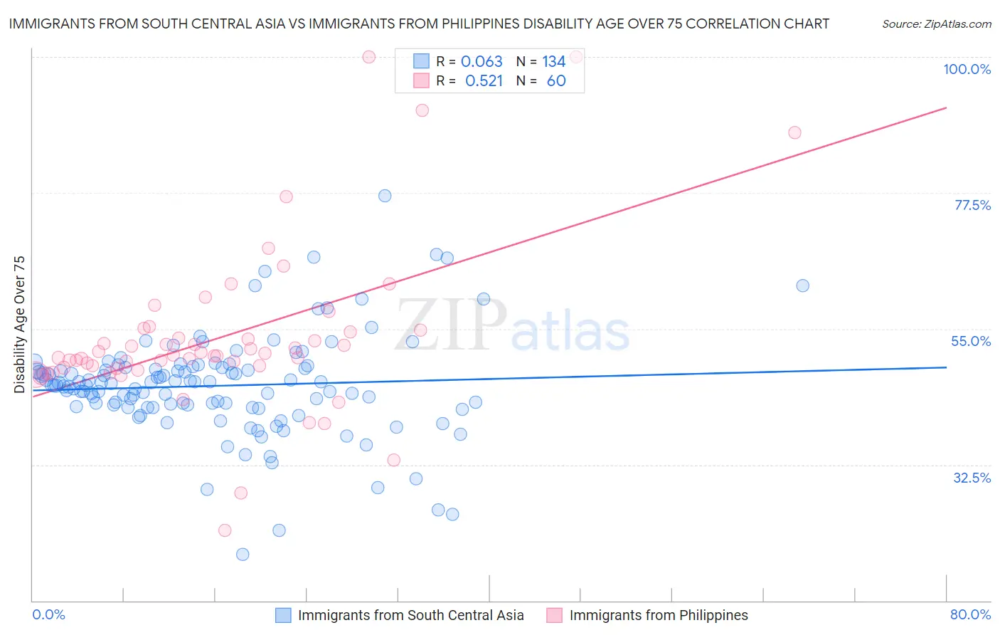 Immigrants from South Central Asia vs Immigrants from Philippines Disability Age Over 75