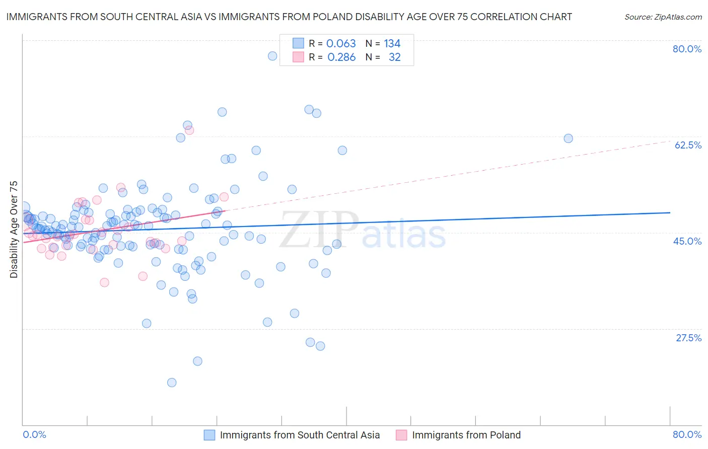 Immigrants from South Central Asia vs Immigrants from Poland Disability Age Over 75