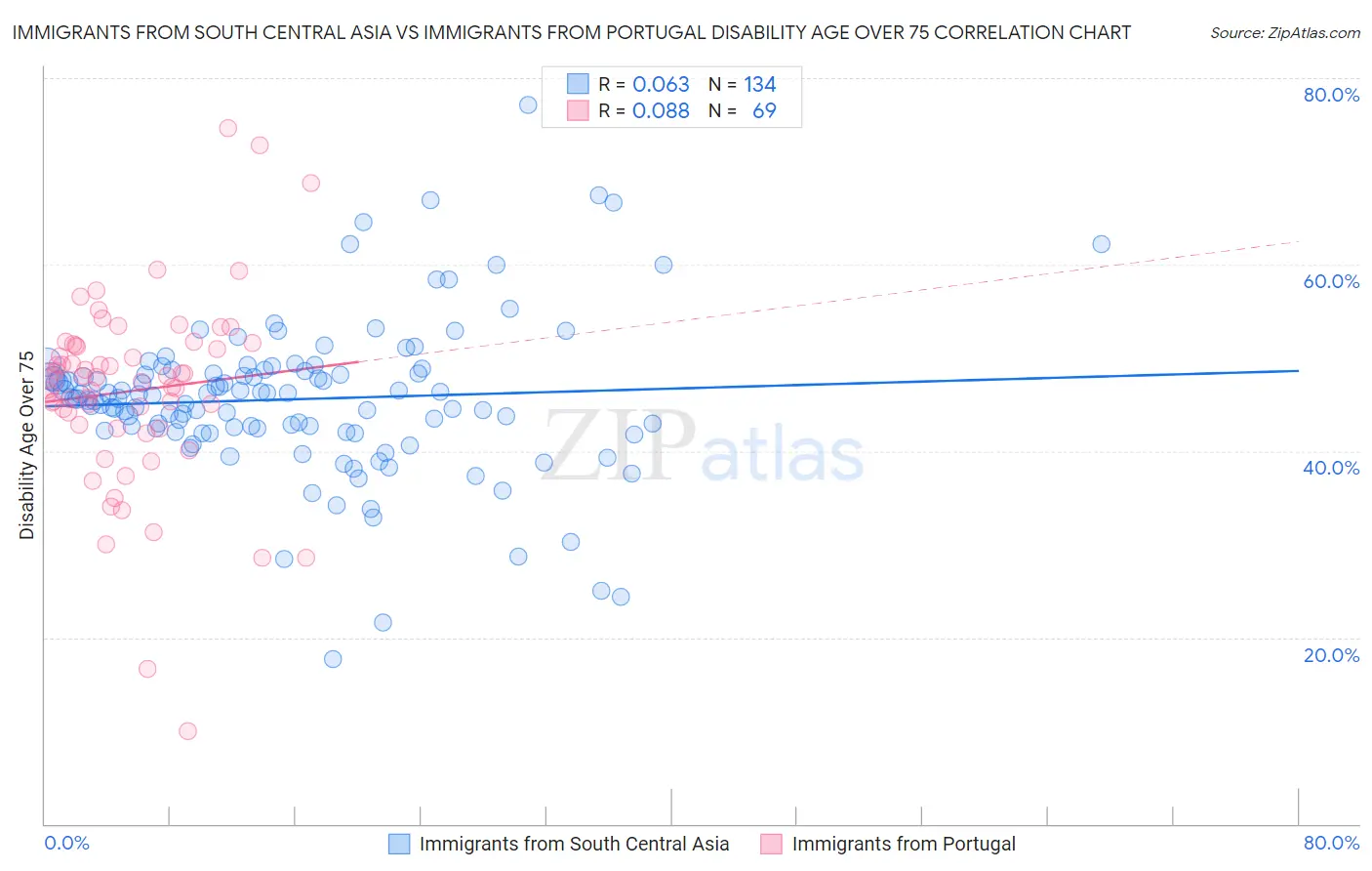 Immigrants from South Central Asia vs Immigrants from Portugal Disability Age Over 75