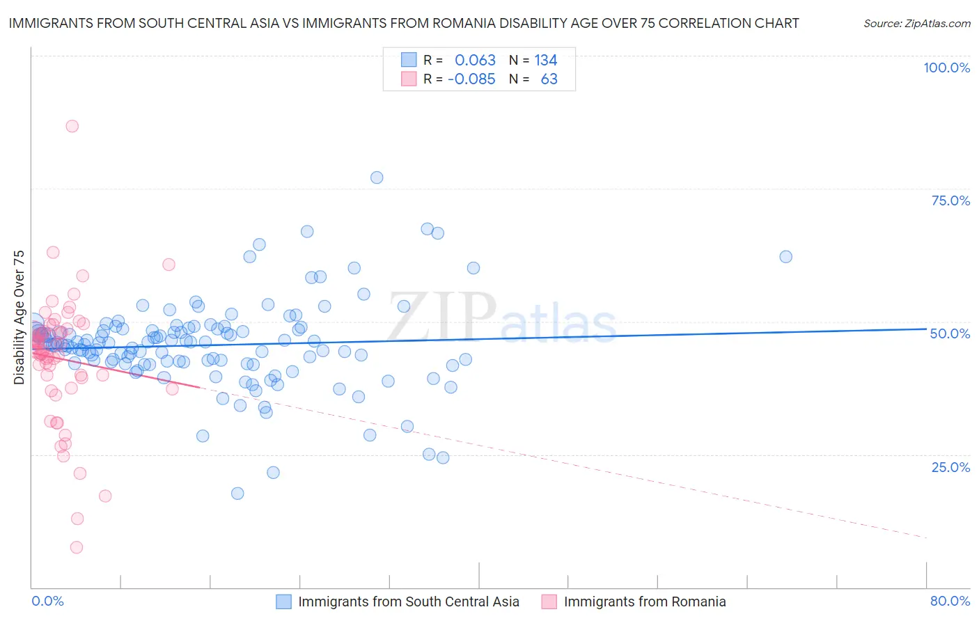 Immigrants from South Central Asia vs Immigrants from Romania Disability Age Over 75