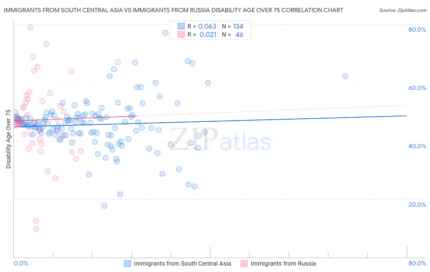 Immigrants from South Central Asia vs Immigrants from Russia Disability Age Over 75