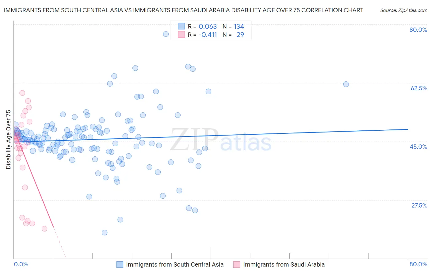 Immigrants from South Central Asia vs Immigrants from Saudi Arabia Disability Age Over 75