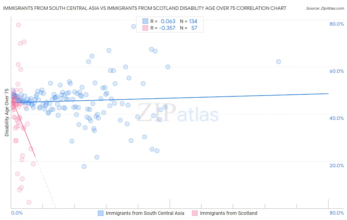 Immigrants from South Central Asia vs Immigrants from Scotland Disability Age Over 75