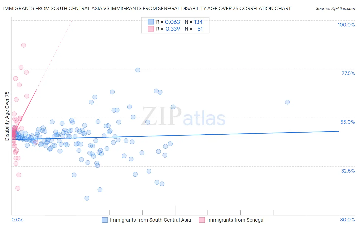 Immigrants from South Central Asia vs Immigrants from Senegal Disability Age Over 75