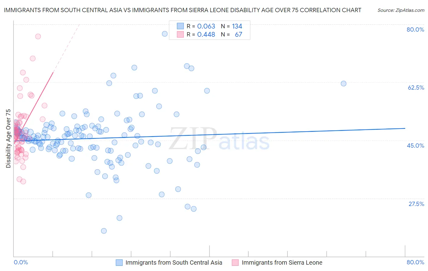 Immigrants from South Central Asia vs Immigrants from Sierra Leone Disability Age Over 75