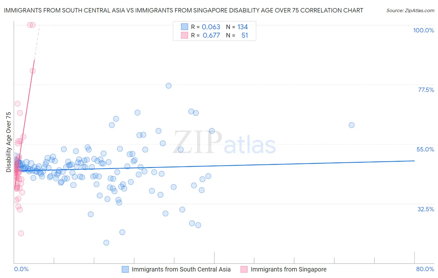 Immigrants from South Central Asia vs Immigrants from Singapore Disability Age Over 75
