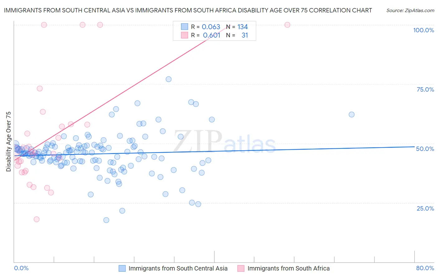 Immigrants from South Central Asia vs Immigrants from South Africa Disability Age Over 75