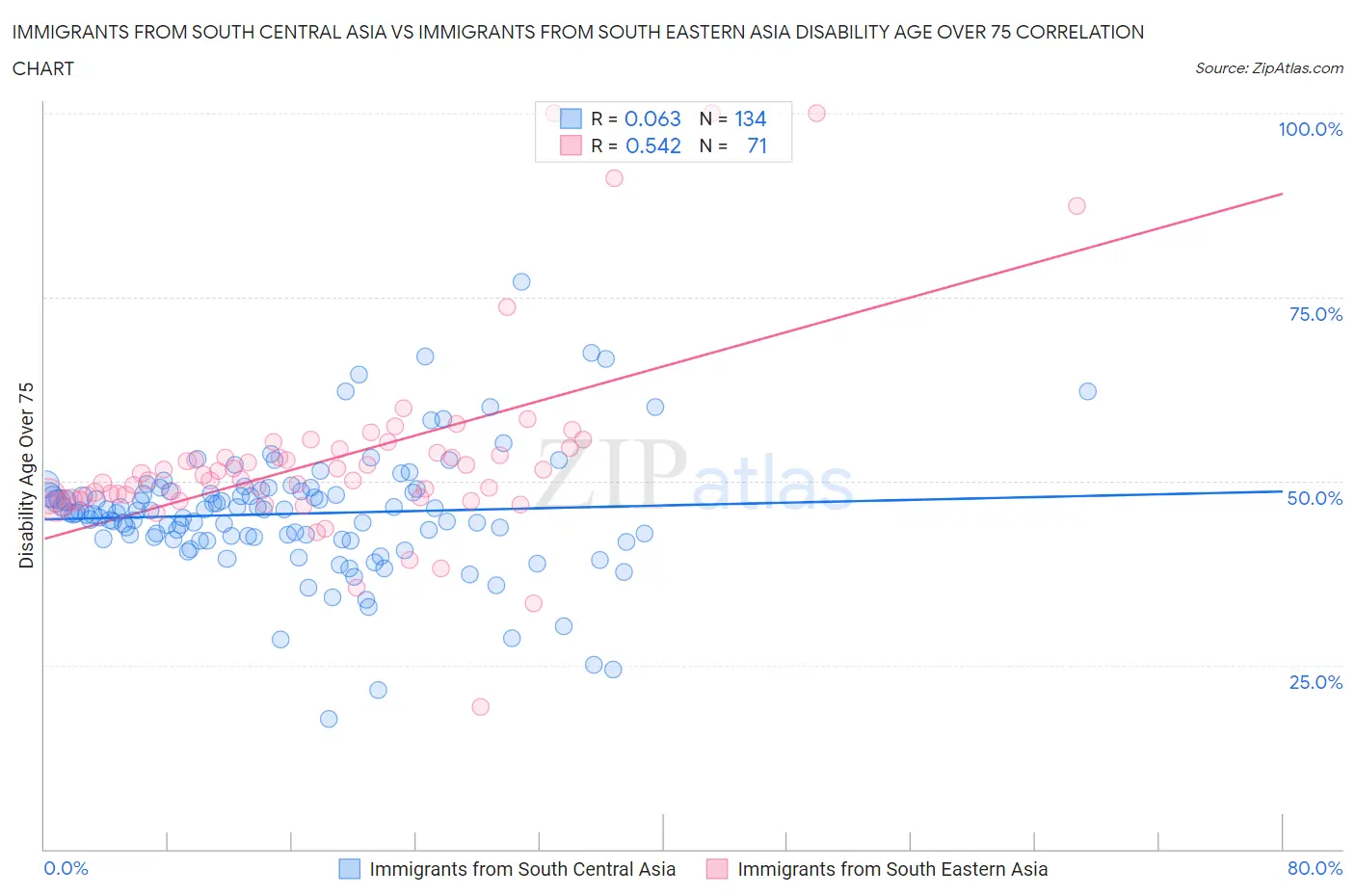 Immigrants from South Central Asia vs Immigrants from South Eastern Asia Disability Age Over 75