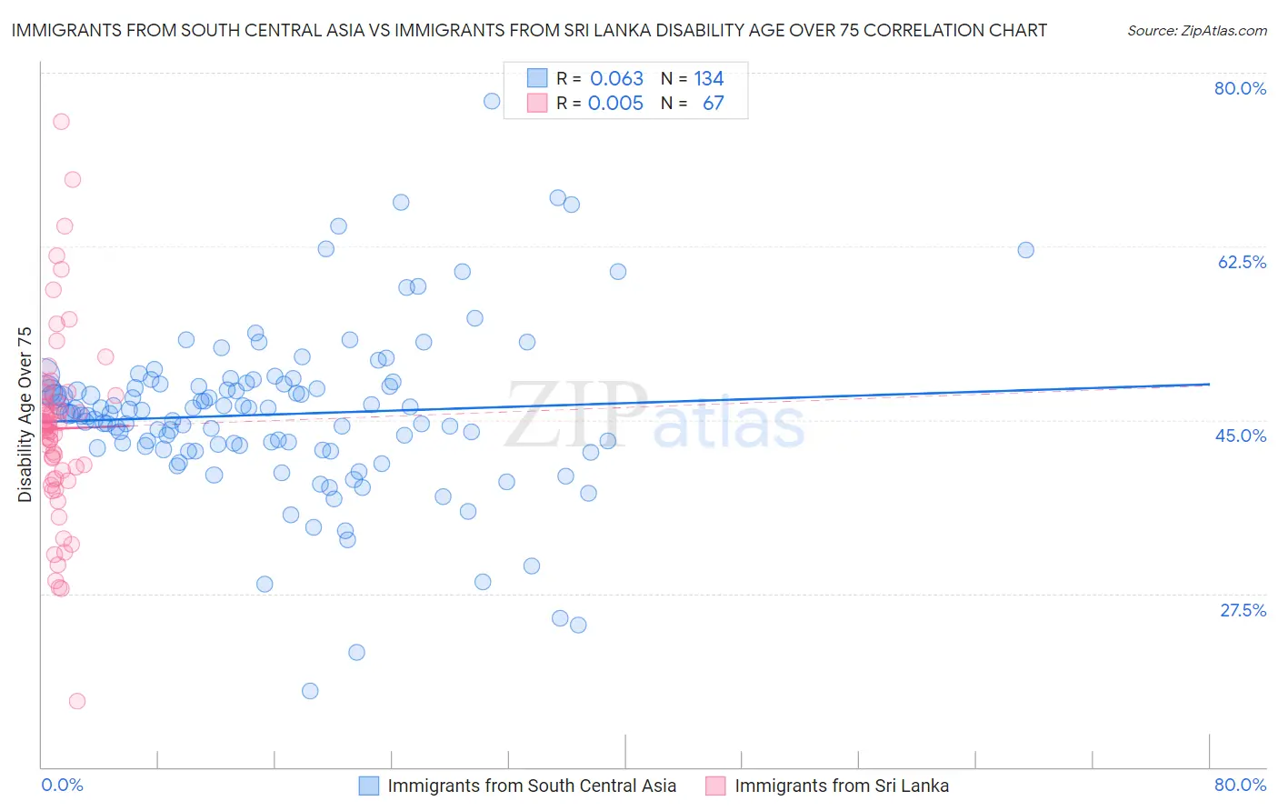 Immigrants from South Central Asia vs Immigrants from Sri Lanka Disability Age Over 75