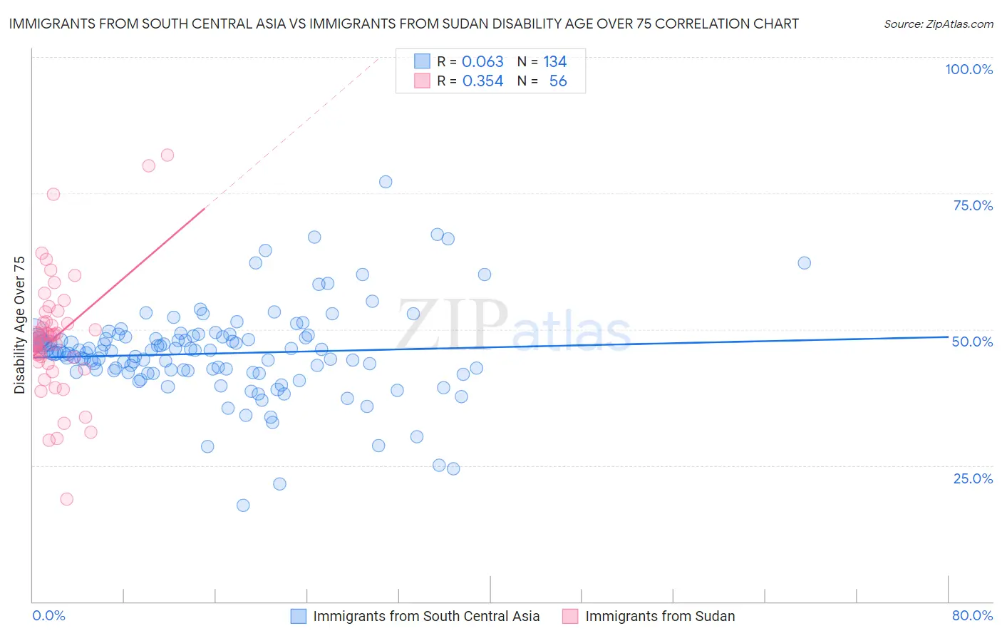 Immigrants from South Central Asia vs Immigrants from Sudan Disability Age Over 75