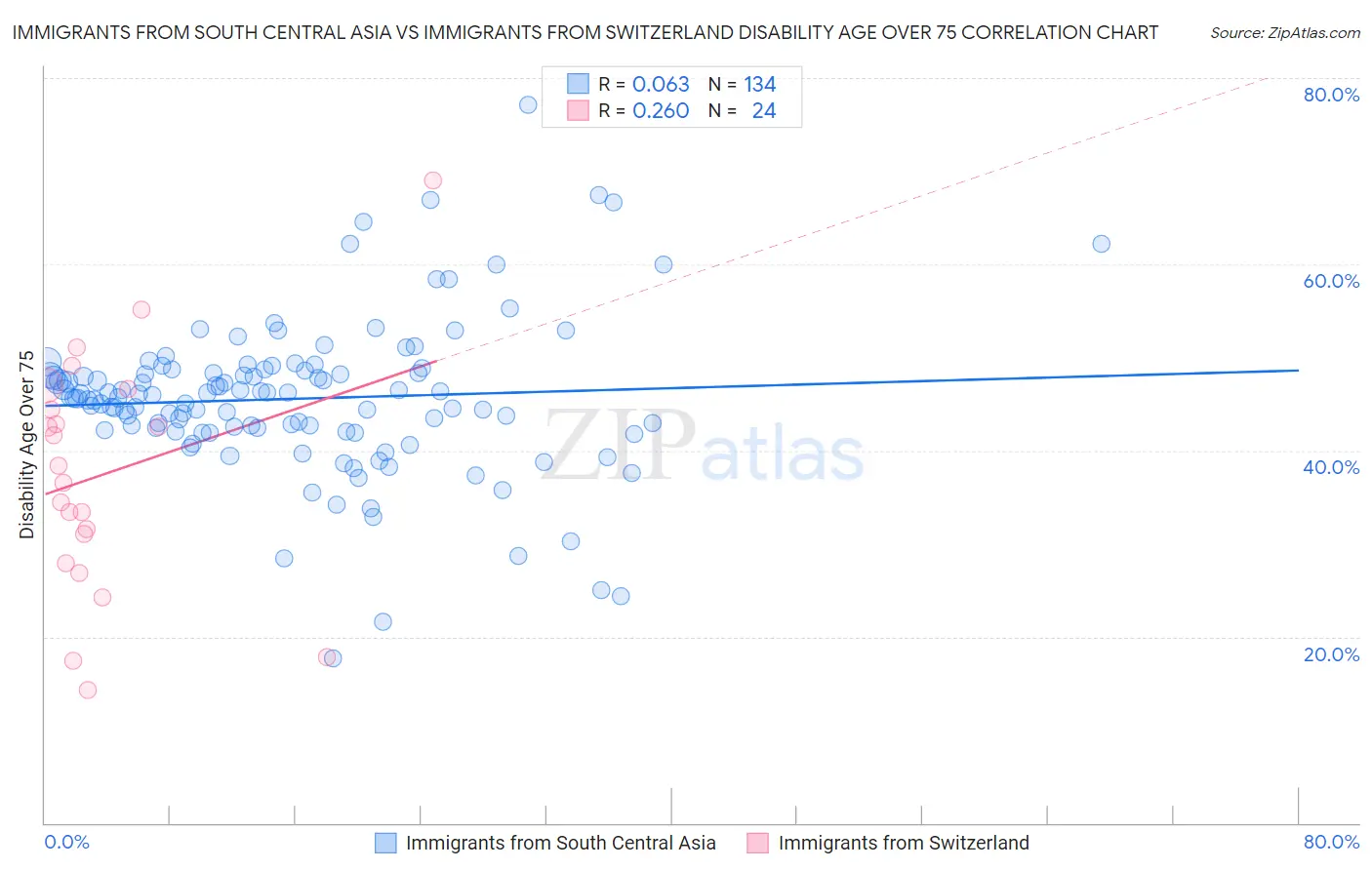 Immigrants from South Central Asia vs Immigrants from Switzerland Disability Age Over 75
