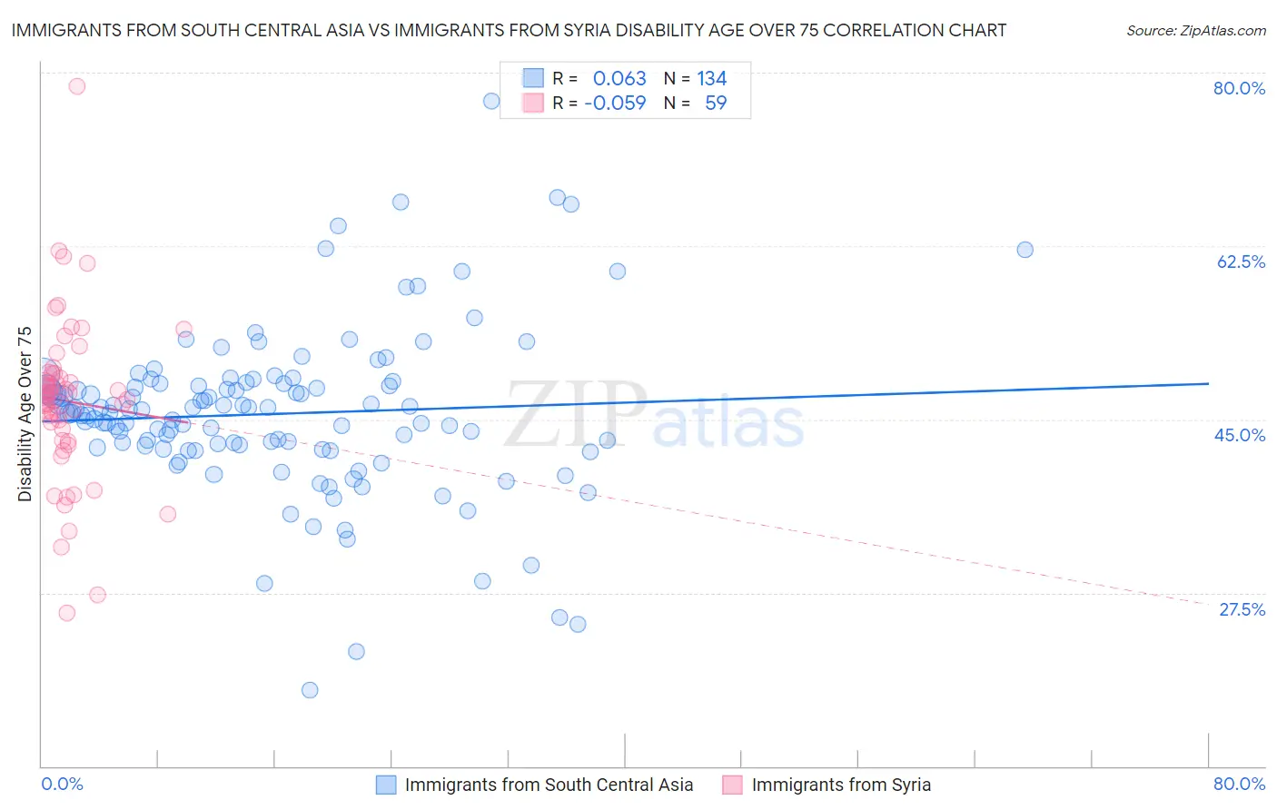 Immigrants from South Central Asia vs Immigrants from Syria Disability Age Over 75