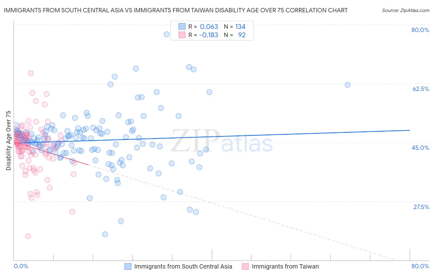 Immigrants from South Central Asia vs Immigrants from Taiwan Disability Age Over 75