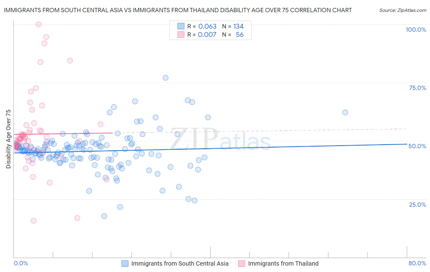 Immigrants from South Central Asia vs Immigrants from Thailand Disability Age Over 75