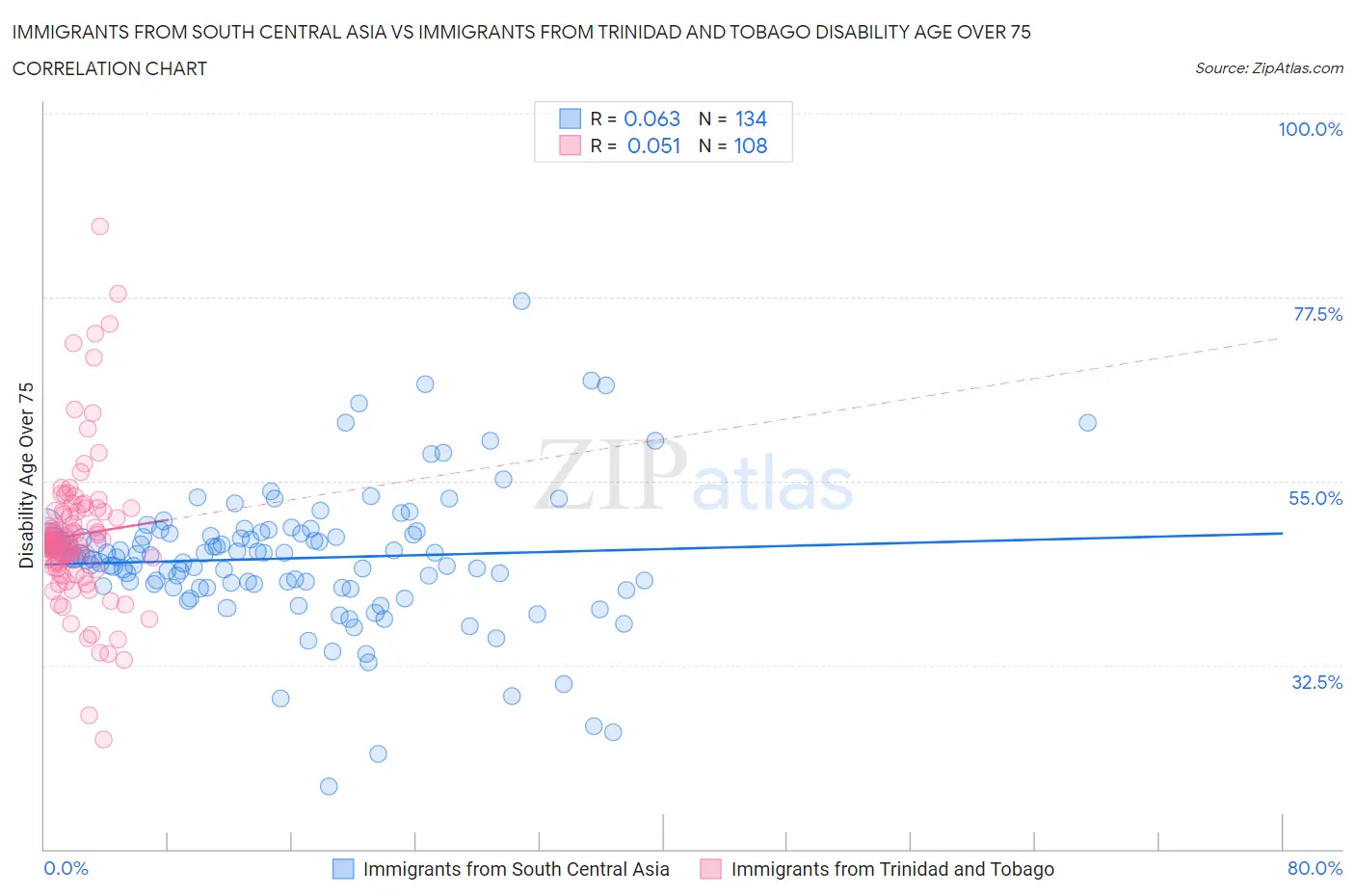 Immigrants from South Central Asia vs Immigrants from Trinidad and Tobago Disability Age Over 75