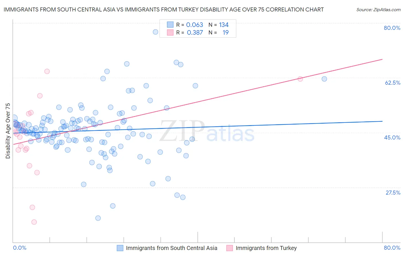 Immigrants from South Central Asia vs Immigrants from Turkey Disability Age Over 75