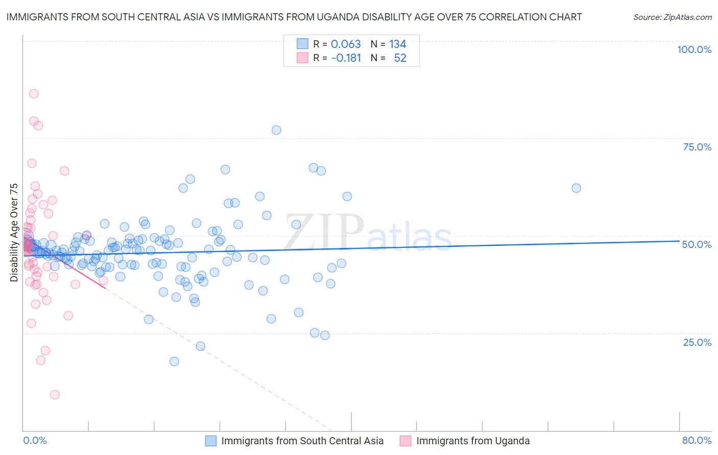 Immigrants from South Central Asia vs Immigrants from Uganda Disability Age Over 75