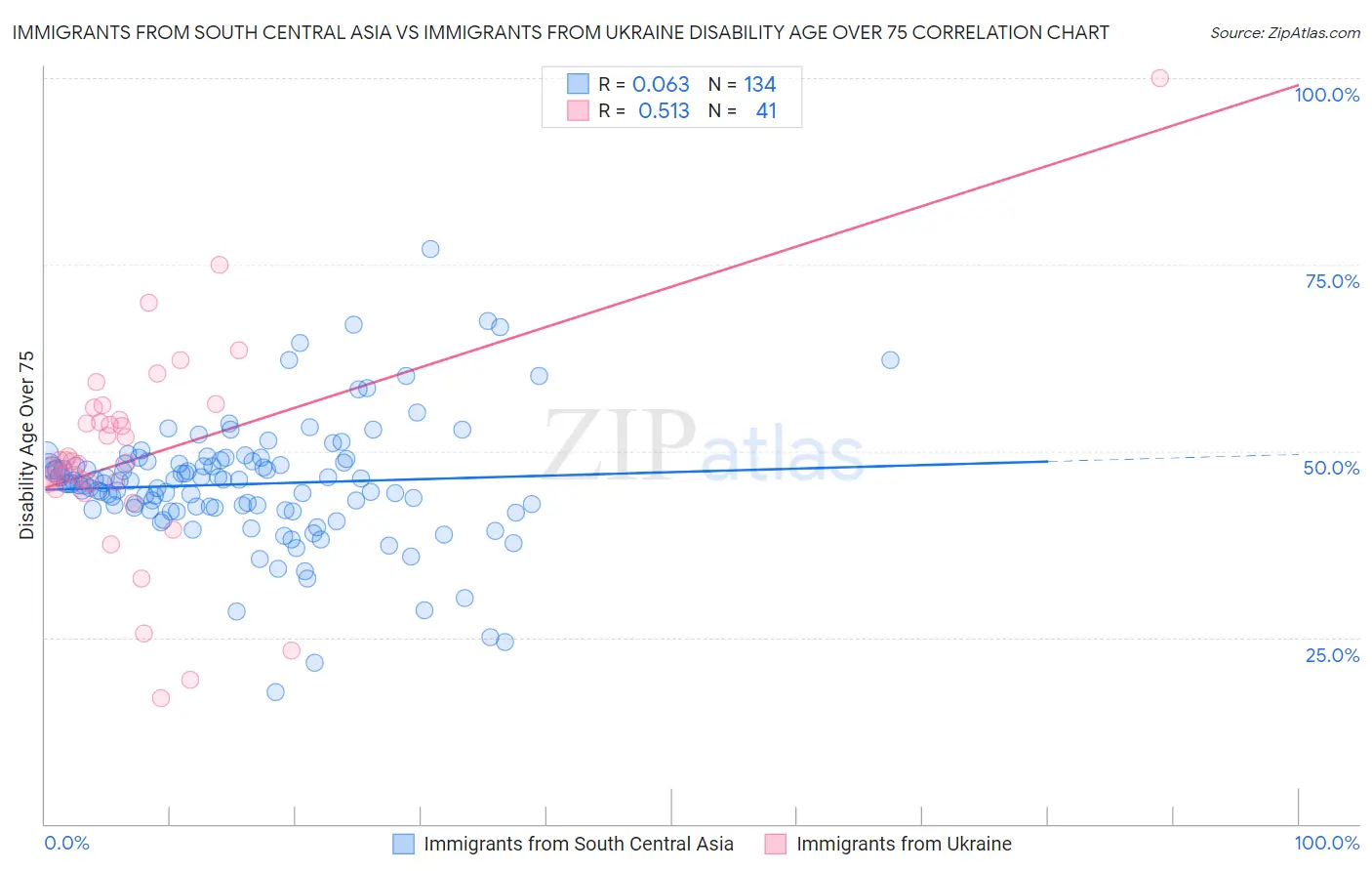 Immigrants from South Central Asia vs Immigrants from Ukraine Disability Age Over 75