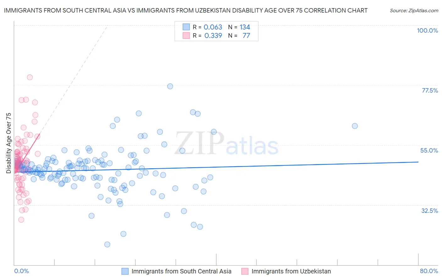 Immigrants from South Central Asia vs Immigrants from Uzbekistan Disability Age Over 75