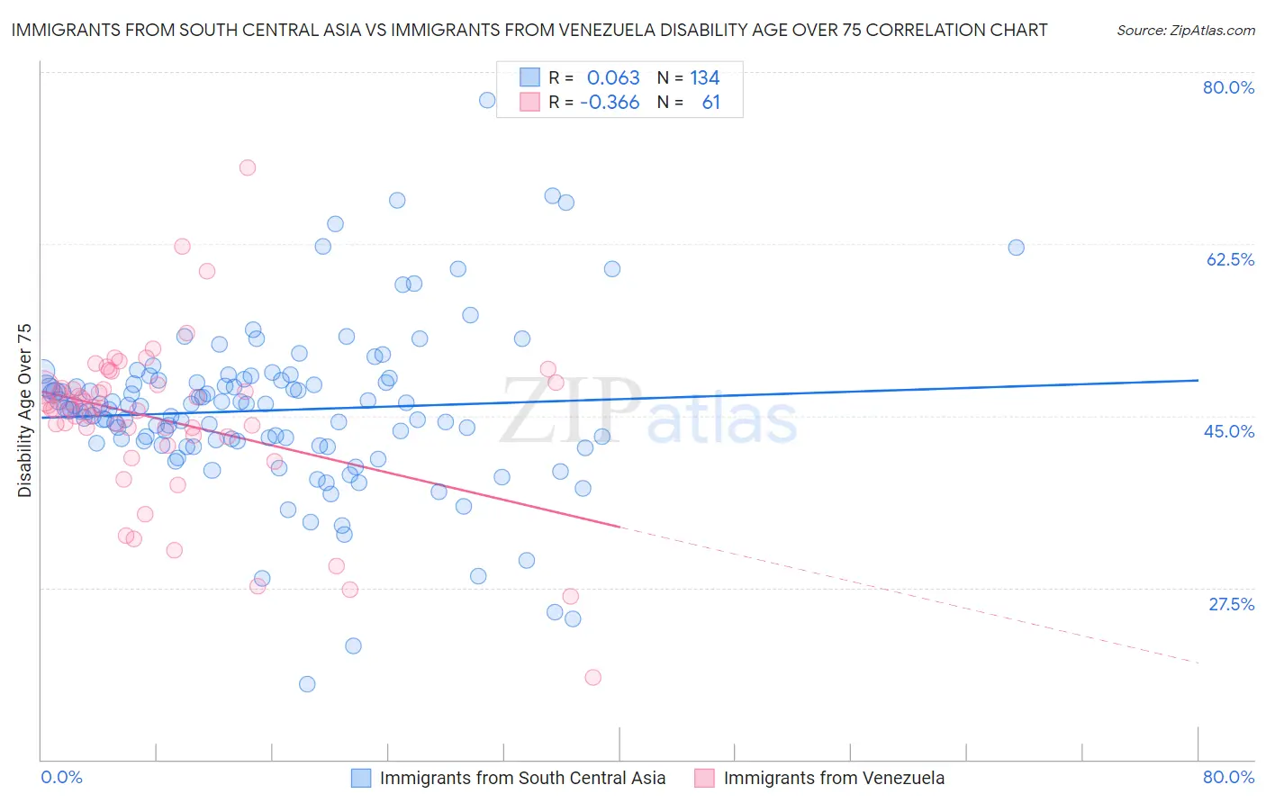 Immigrants from South Central Asia vs Immigrants from Venezuela Disability Age Over 75